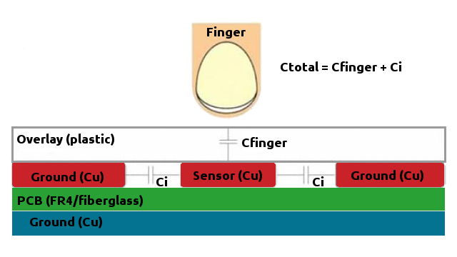 Projected Self Capacitance