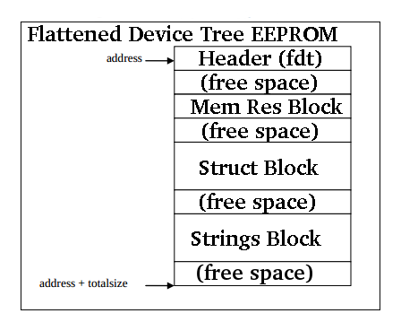 flattened device tree (FDT) EEPROM