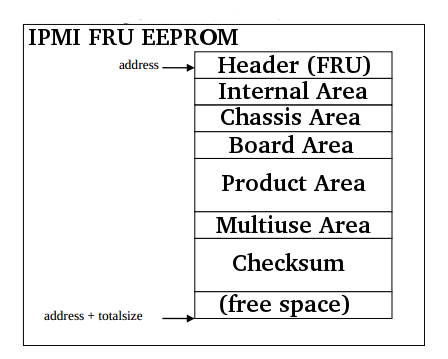 IPMI FRU EEPROM